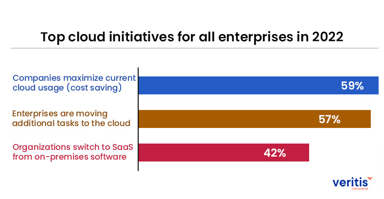 Top cloud initiatives diagram